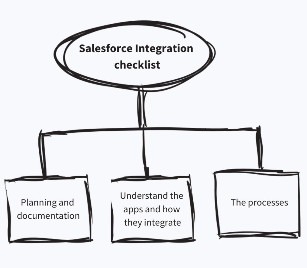 Salesforce Integration Checklist