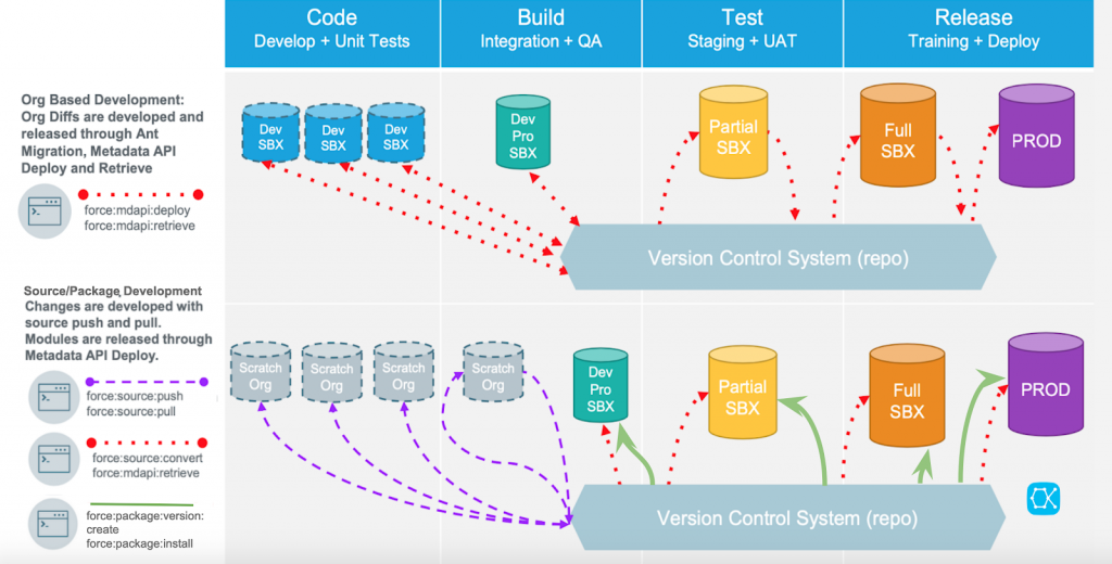 Diagram of Salesforce development process: Org based vs. source/package development